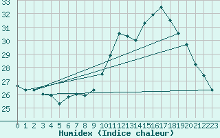 Courbe de l'humidex pour Orly (91)