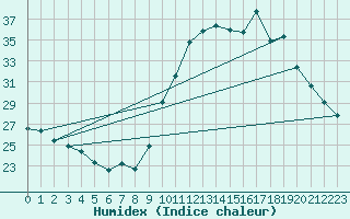 Courbe de l'humidex pour Abbeville (80)