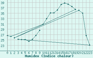 Courbe de l'humidex pour Lige Bierset (Be)