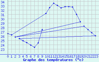 Courbe de tempratures pour Agde (34)