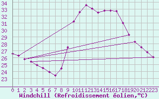Courbe du refroidissement olien pour Agde (34)