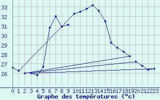 Courbe de tempratures pour Alanya