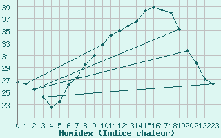 Courbe de l'humidex pour Lerida (Esp)