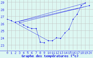 Courbe de tempratures pour Itaituba