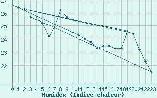 Courbe de l'humidex pour Nancy - Ochey (54)