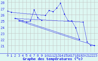 Courbe de tempratures pour Cap Mele (It)