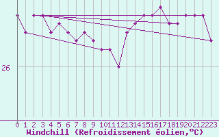 Courbe du refroidissement olien pour le bateau BATFR14