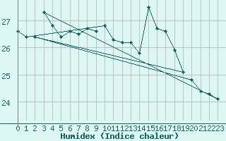 Courbe de l'humidex pour Cabo Busto