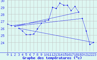 Courbe de tempratures pour Cap Pertusato (2A)