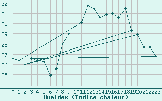 Courbe de l'humidex pour Toulon (83)