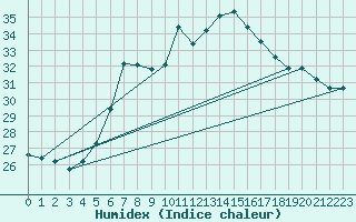 Courbe de l'humidex pour Antalya-Bolge