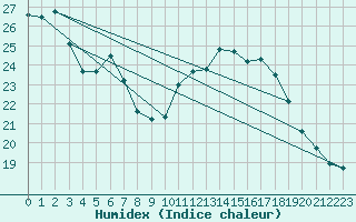 Courbe de l'humidex pour Michelstadt-Vielbrunn