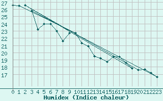 Courbe de l'humidex pour Ble / Mulhouse (68)