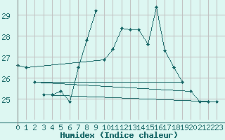 Courbe de l'humidex pour Santander (Esp)