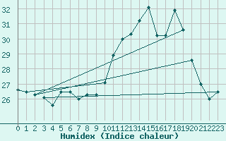 Courbe de l'humidex pour Cap Ferret (33)