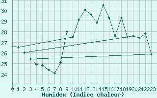 Courbe de l'humidex pour Biarritz (64)