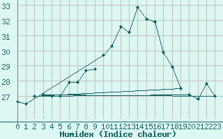 Courbe de l'humidex pour Kirkkonummi Makiluoto