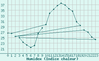 Courbe de l'humidex pour Trets (13)