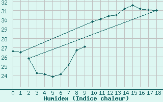 Courbe de l'humidex pour El Masnou (Esp)