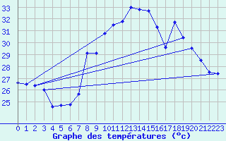 Courbe de tempratures pour Solenzara - Base arienne (2B)