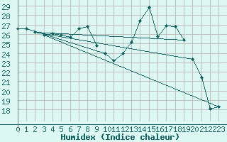 Courbe de l'humidex pour Saint-Mdard-d'Aunis (17)