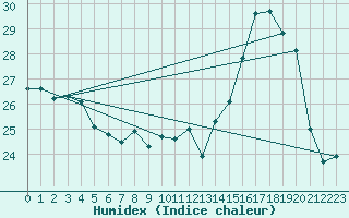 Courbe de l'humidex pour Cabestany (66)