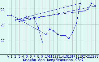 Courbe de tempratures pour Taiarapu-Est