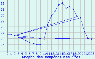 Courbe de tempratures pour Chapadinha