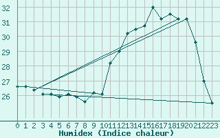 Courbe de l'humidex pour Nantes (44)