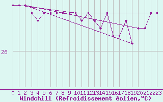 Courbe du refroidissement olien pour Flinders Reef