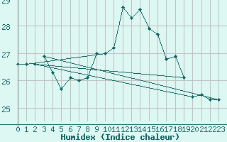 Courbe de l'humidex pour Cazaux (33)