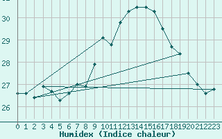 Courbe de l'humidex pour Ile du Levant (83)