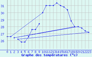 Courbe de tempratures pour Capo Palinuro