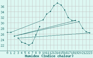 Courbe de l'humidex pour Preonzo (Sw)