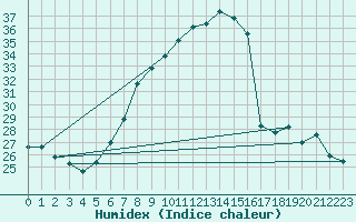 Courbe de l'humidex pour Offenbach Wetterpar