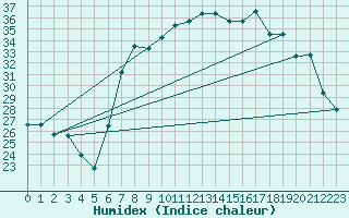 Courbe de l'humidex pour Trapani / Birgi