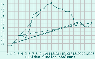 Courbe de l'humidex pour Arenys de Mar