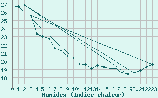 Courbe de l'humidex pour la bouée 62001