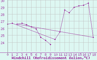 Courbe du refroidissement olien pour Salinopolis