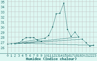 Courbe de l'humidex pour Dunkerque (59)