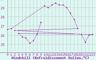 Courbe du refroidissement olien pour Cap Sagro (2B)