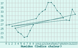 Courbe de l'humidex pour Vias (34)