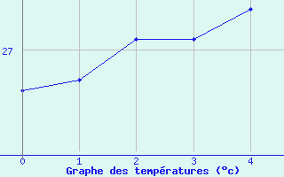 Courbe de tempratures pour Ile Juan De Nova