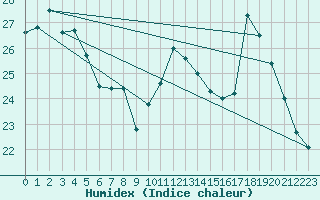 Courbe de l'humidex pour Cap Corse (2B)