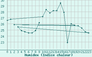 Courbe de l'humidex pour Lagny-sur-Marne (77)