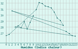 Courbe de l'humidex pour Calvi (2B)