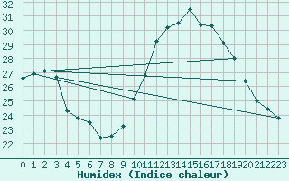 Courbe de l'humidex pour Bruck / Mur