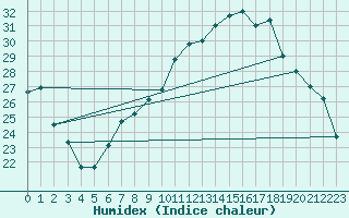 Courbe de l'humidex pour Gafsa