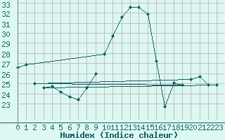Courbe de l'humidex pour Toulouse-Francazal (31)