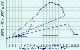 Courbe de tempratures pour Alajar
